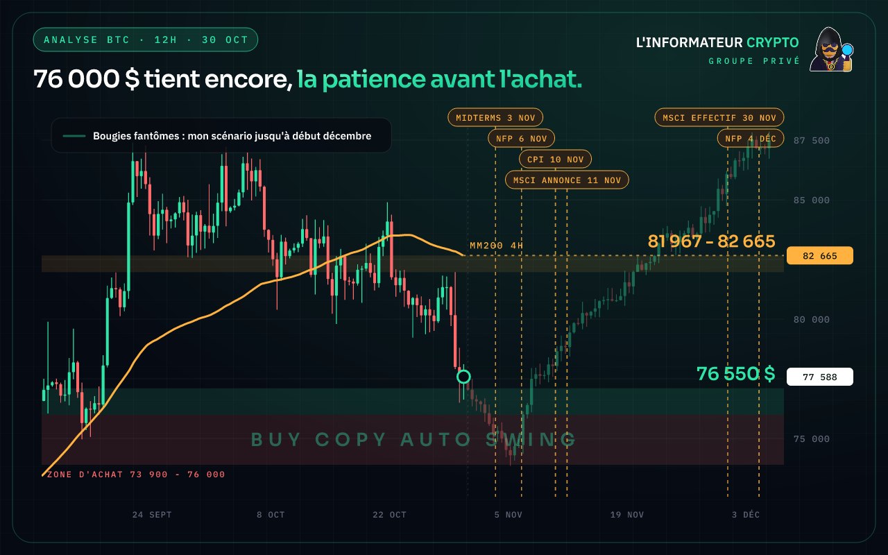 Graphique : BTC à 77 600 $ : le plan d'achat reste intact, la patience avant tout