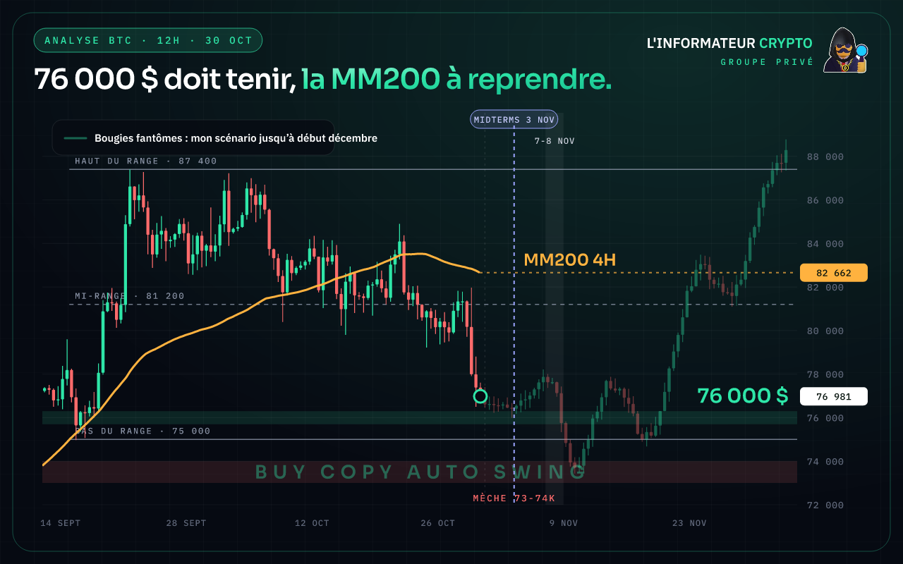Graphique Bitcoin 12h : support 76 000 $, MM200 4h et bougies fantômes du scénario jusqu’à début décembre