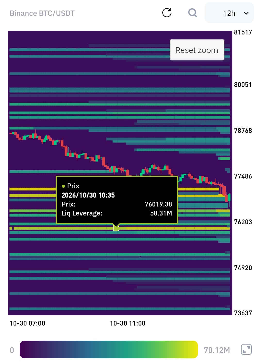 Heatmap des liquidations Bitcoin sur CoinGlass : forte concentration entre 76 000 et 77 100 $