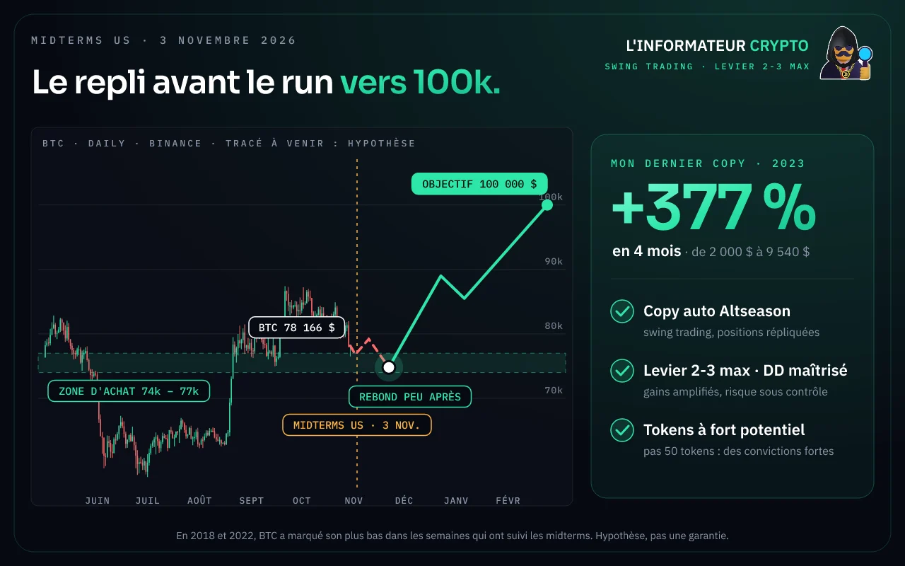 BTC : repli avant le run vers 100k après les midterms