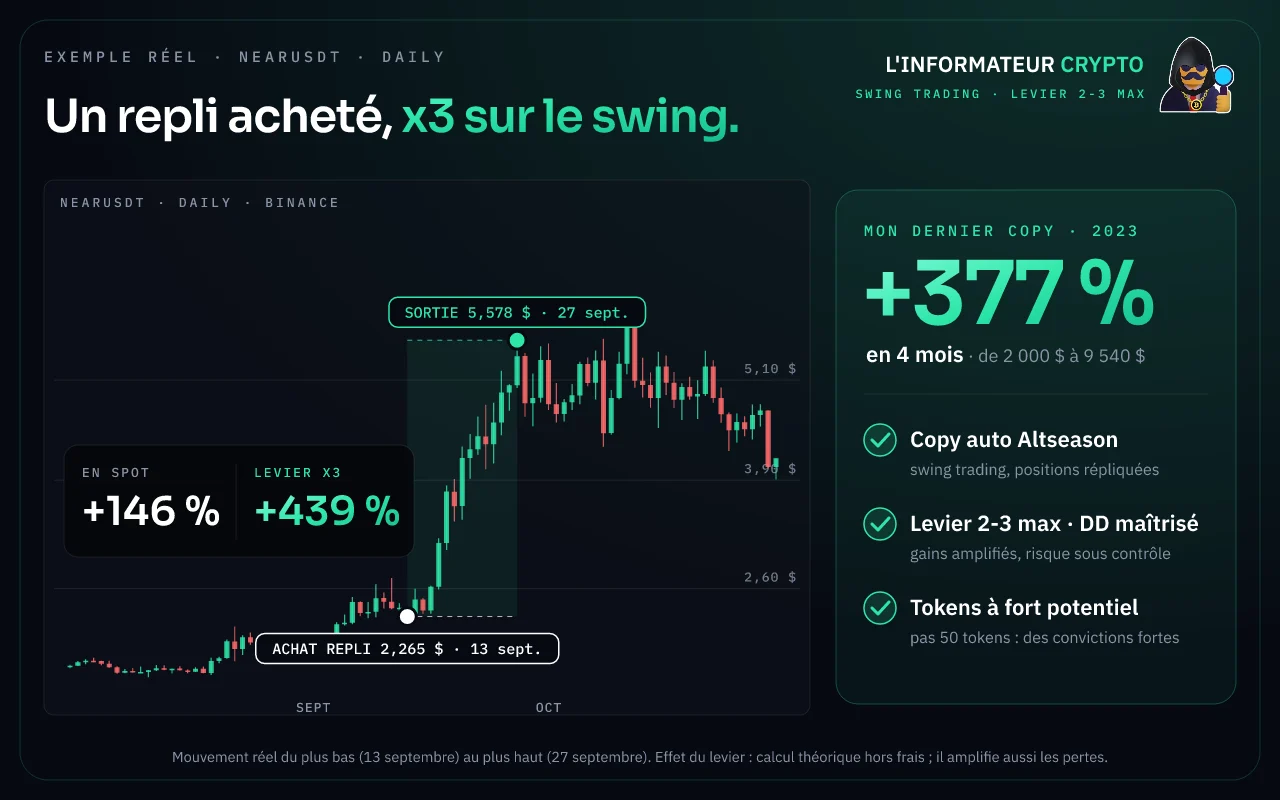 Exemple réel NEAR : repli acheté, x3 sur le swing