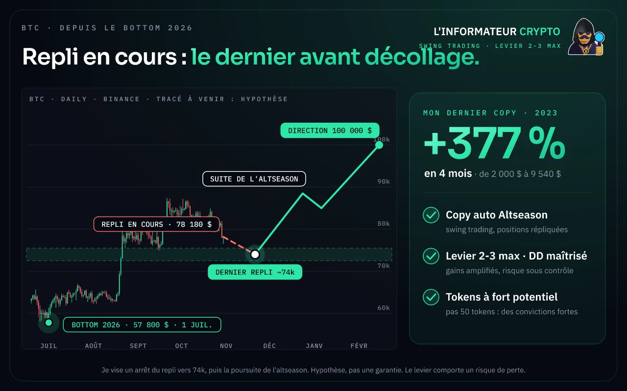 BTC depuis le bottom 2026 : dernier repli vers 74k avant 100k